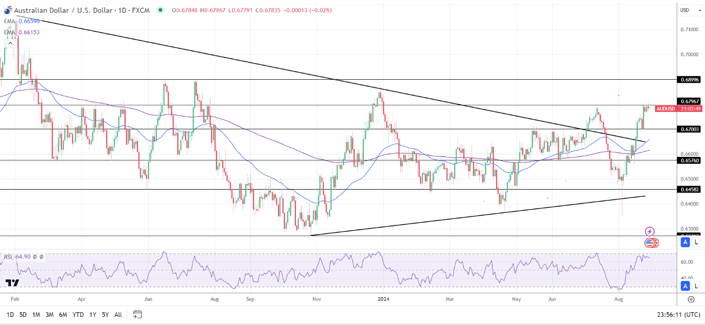 AUD/USD Daily Chart sends bullish price signals.