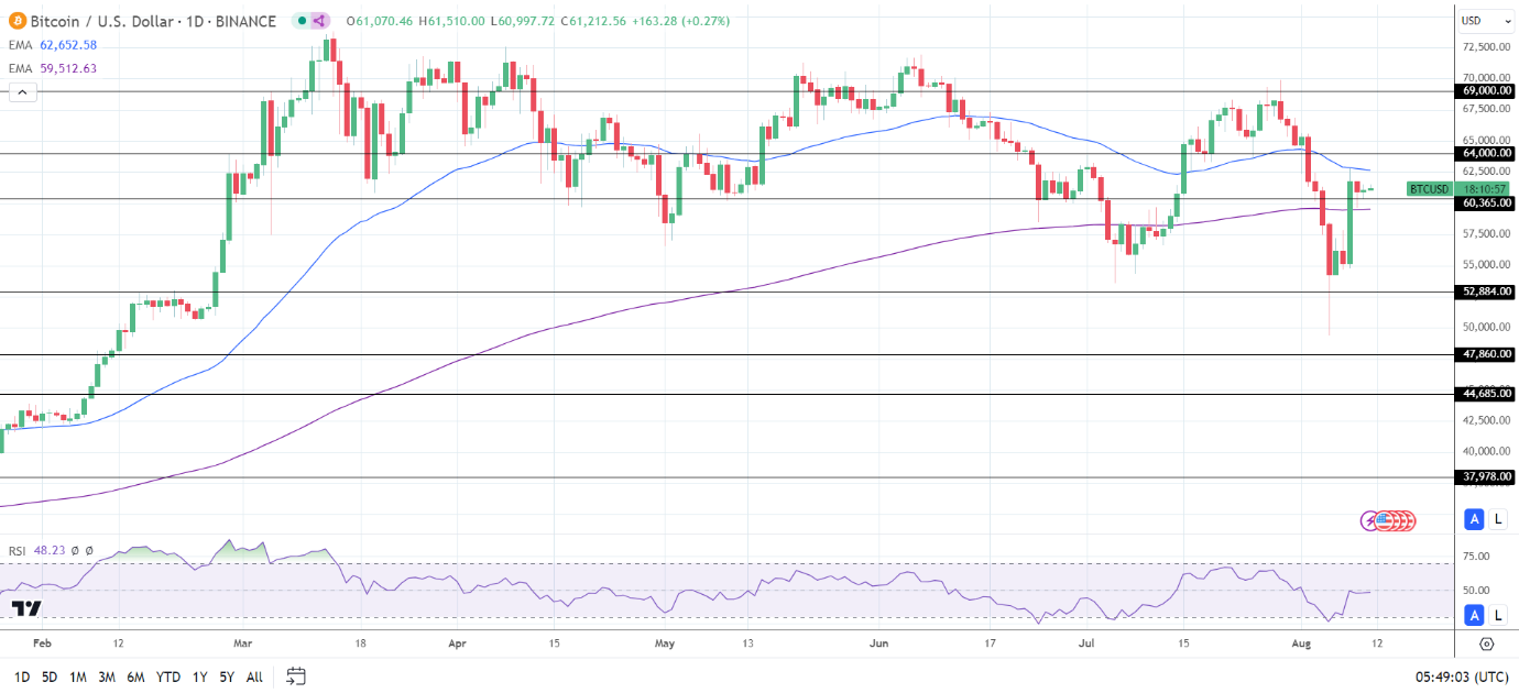 BTC Daily Chart sends bearish near-term price signals.