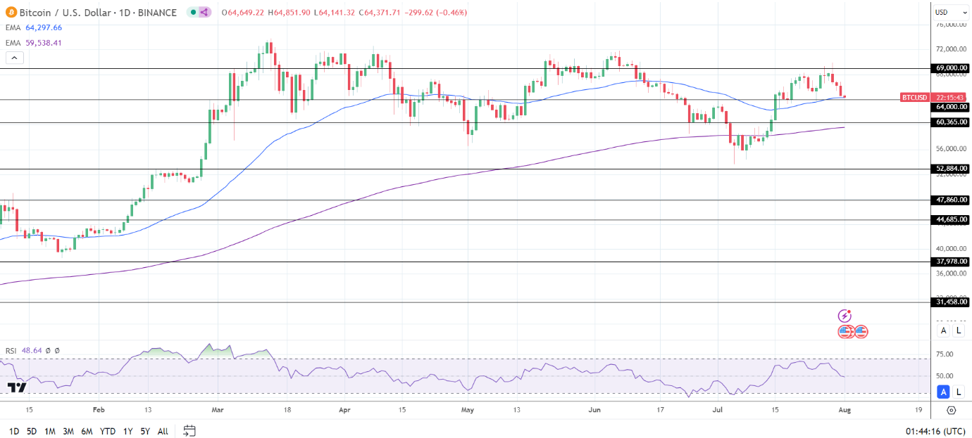 BTC Daily Chart sends bullish price signals.