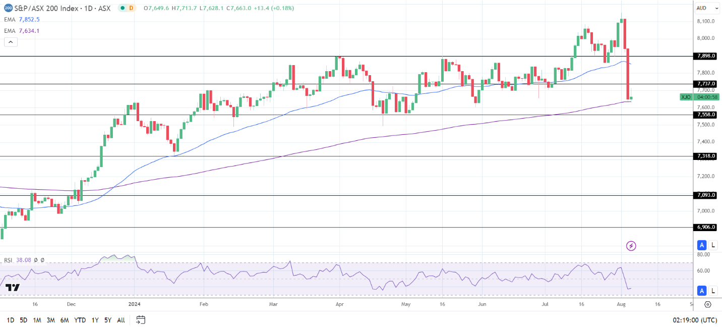 ASX 200 gains pre-RBA interest rate decision.