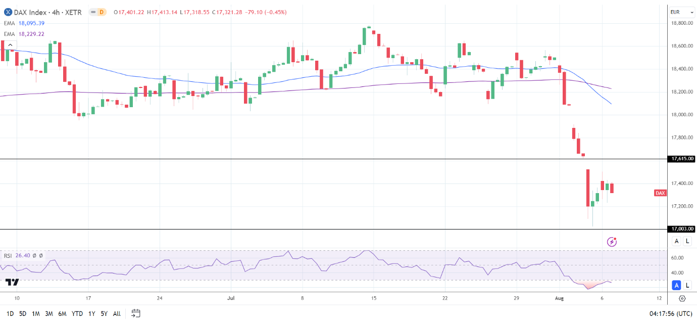 4-Hourly Chart affirms bearish price signals.