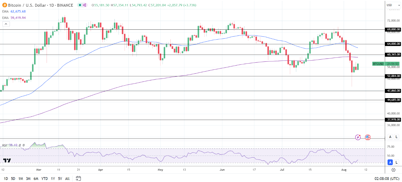 BTC Daily Chart sends bearish price signals.