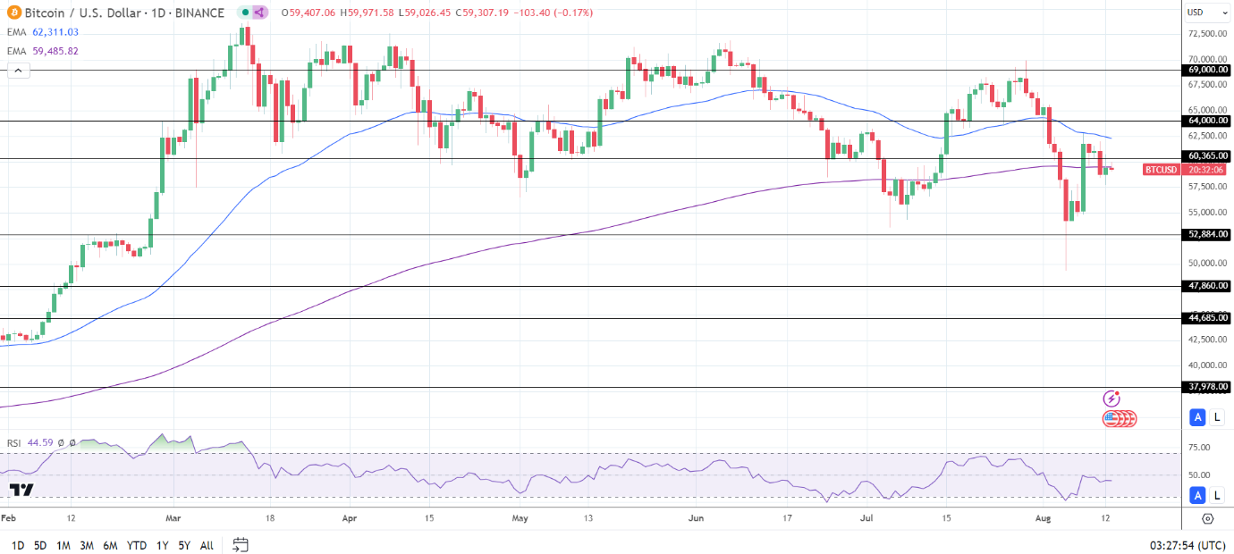 BTC Daily Chart sends bearish price signals.