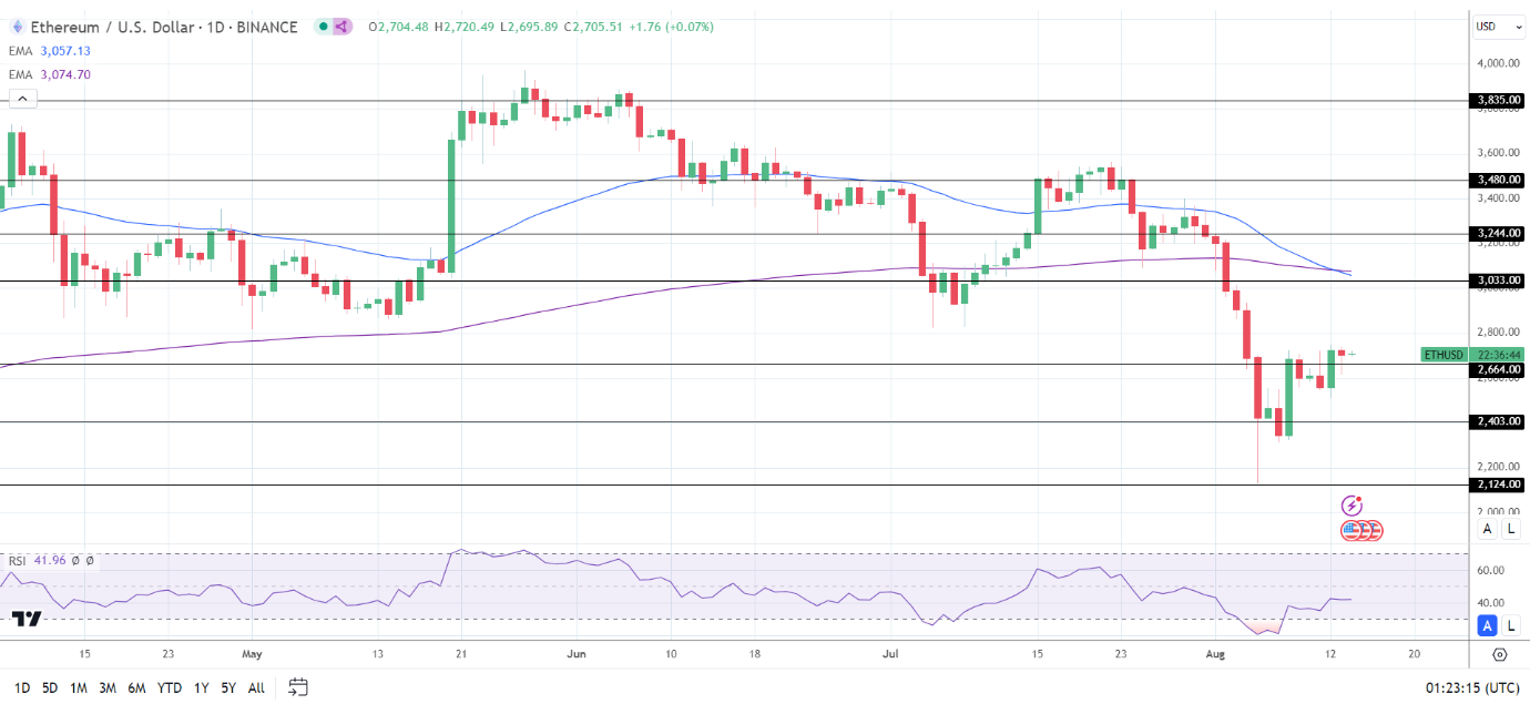 ETH Daily Chart sends bearish price signals.