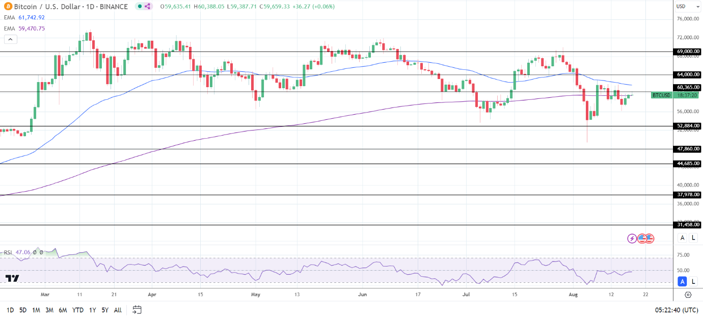 BTC Daily Chart sends bearish near-term price signals.