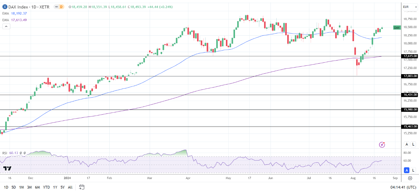 DAX Daily Chart sends bullish price signals.