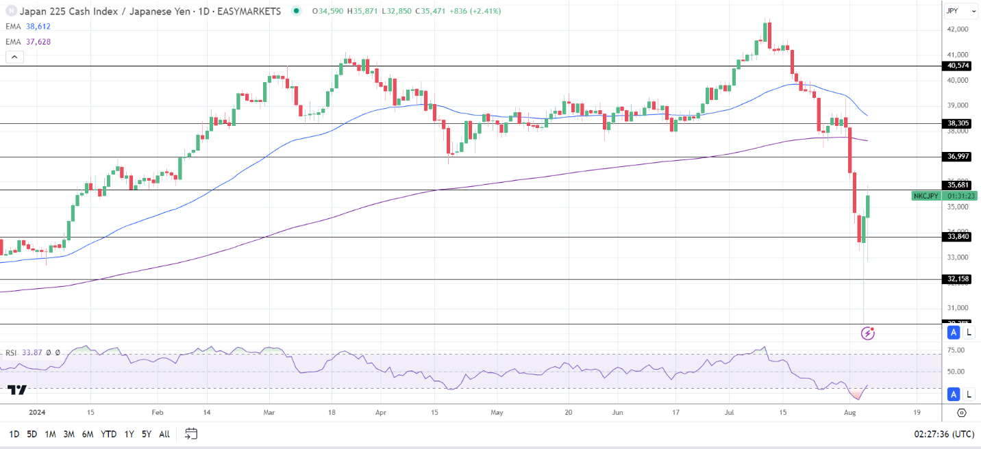 Nikkei extended its gains from Tuesday.