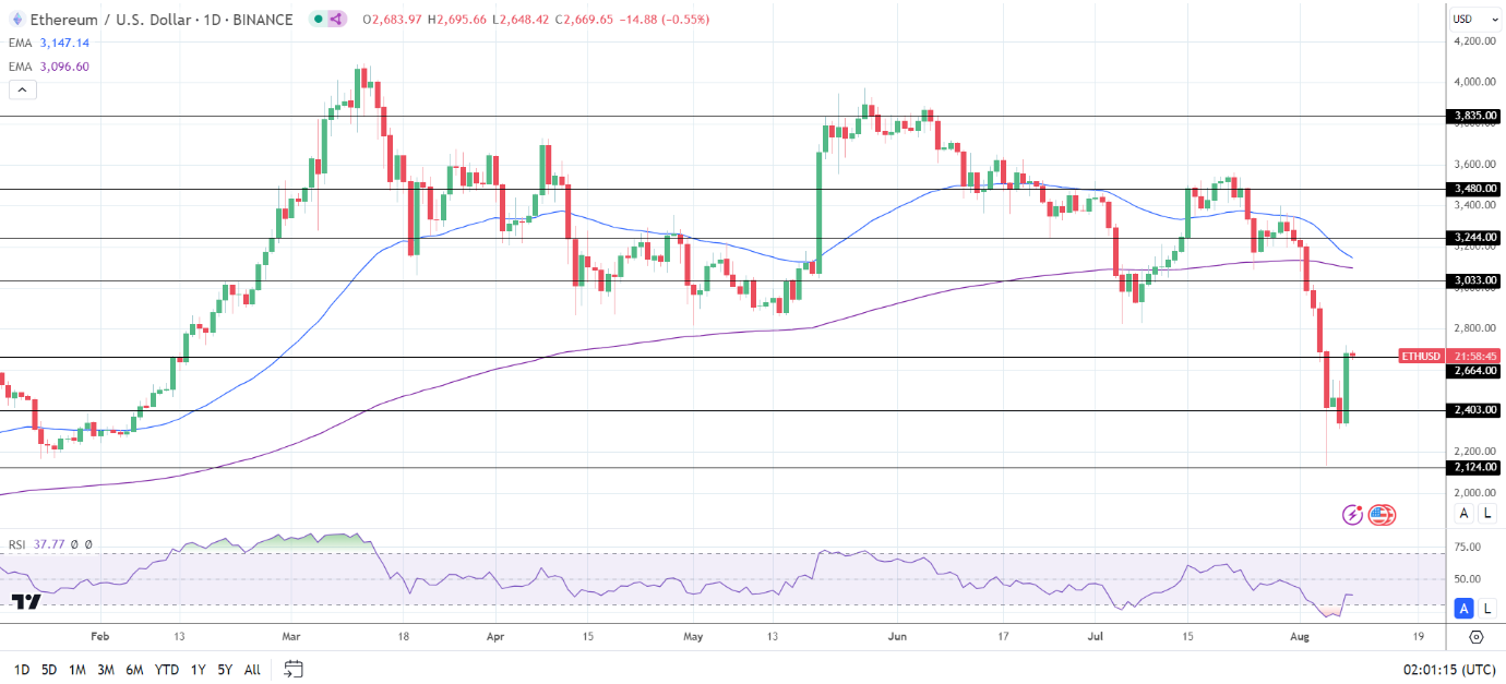 ETH Daily Chart sends bearish price signals.