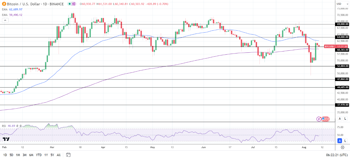 BTC Daily Chart sends bearish near-term price signals.