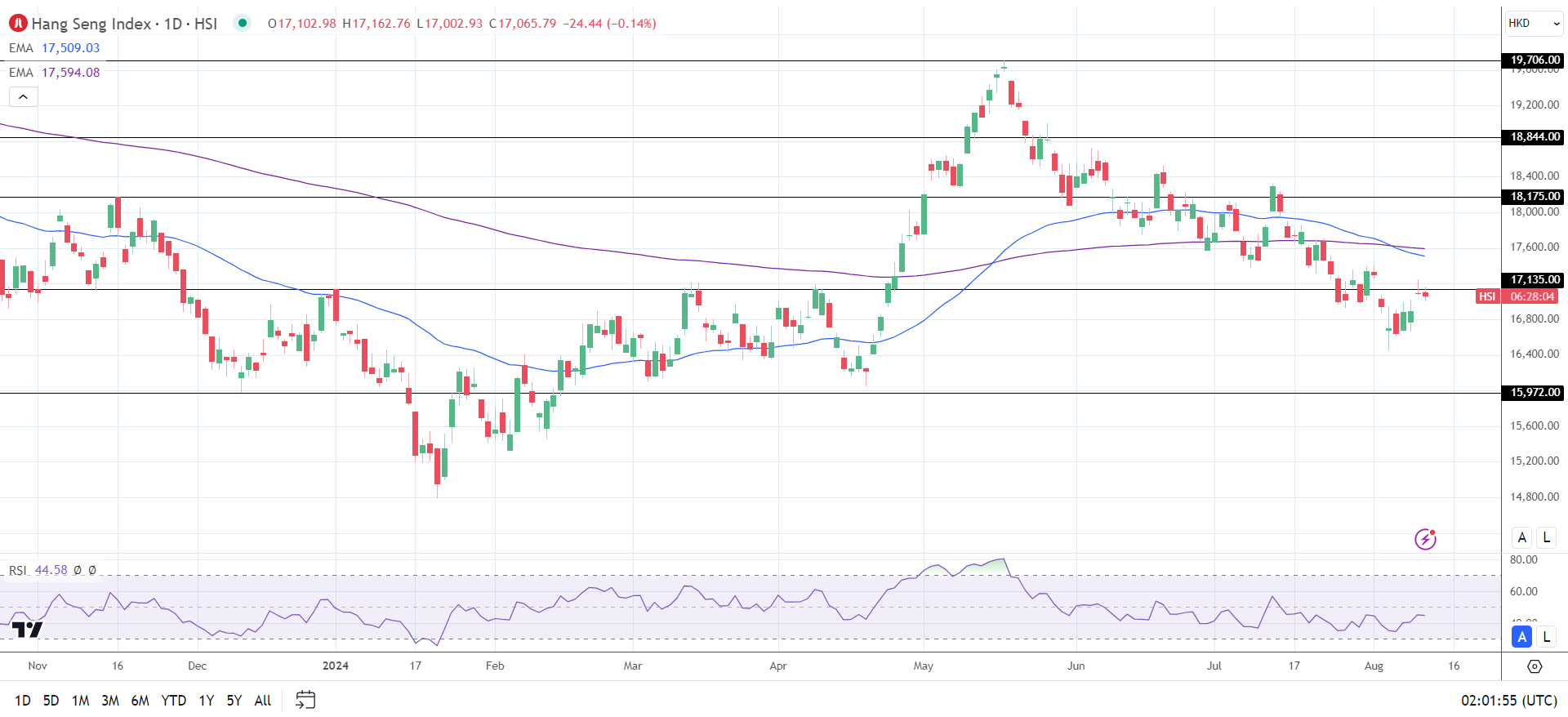 Hang Seng Index sees red on Monday.