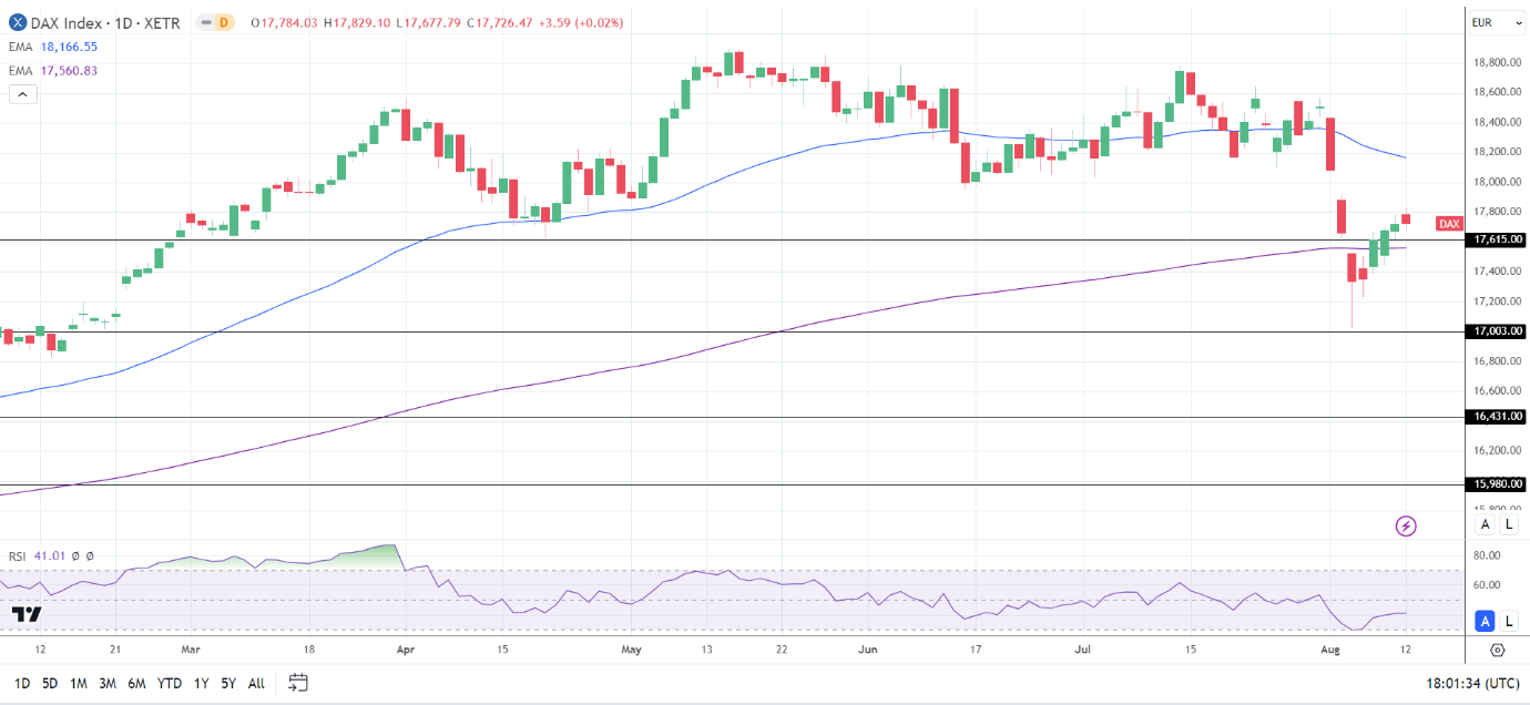 DAX Daily Chart sends bearish near-term price signals.