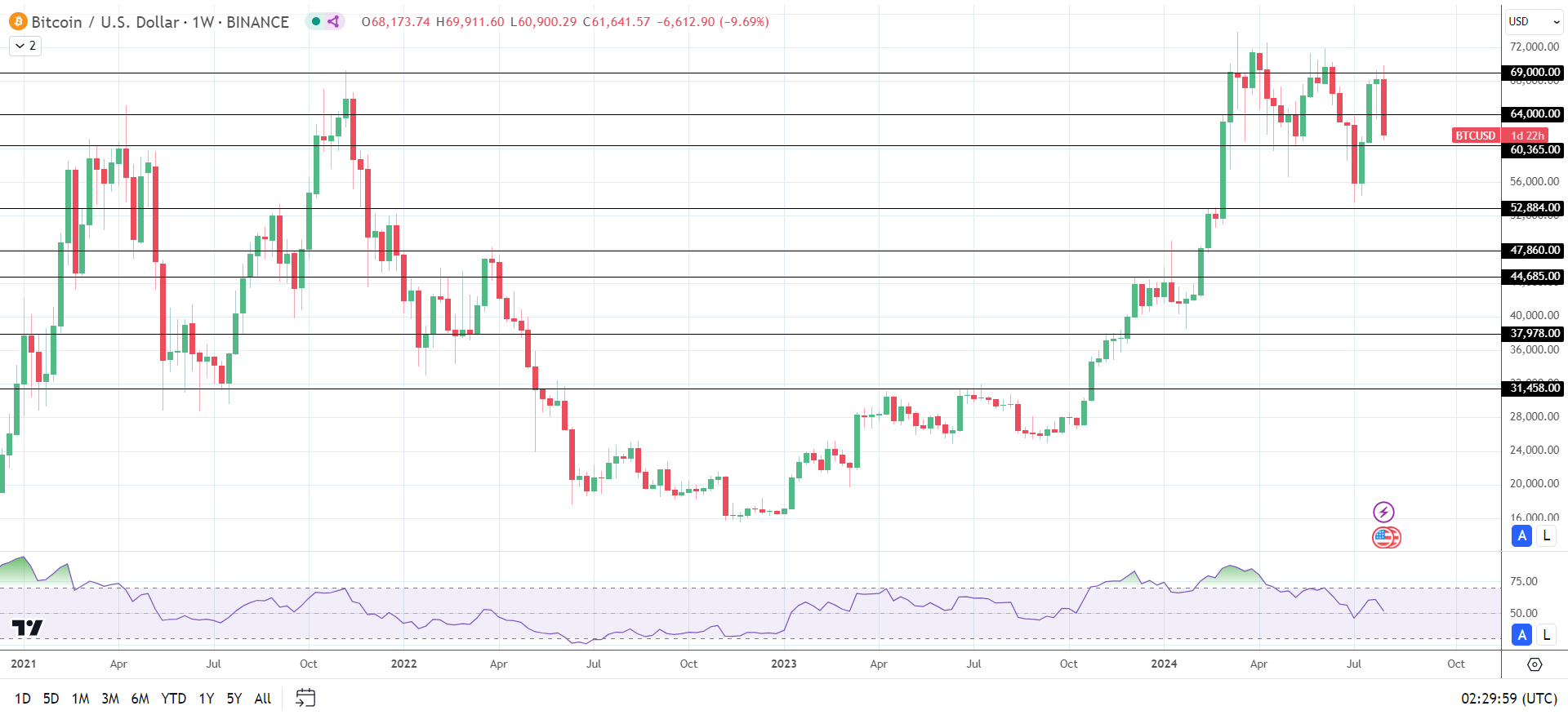 BTC faces heavy losses.