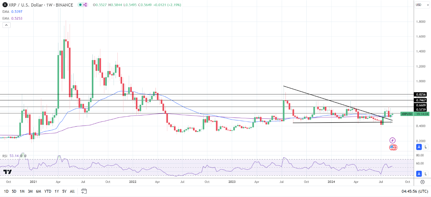 XRP Weekly Chart sends bullish price signals.