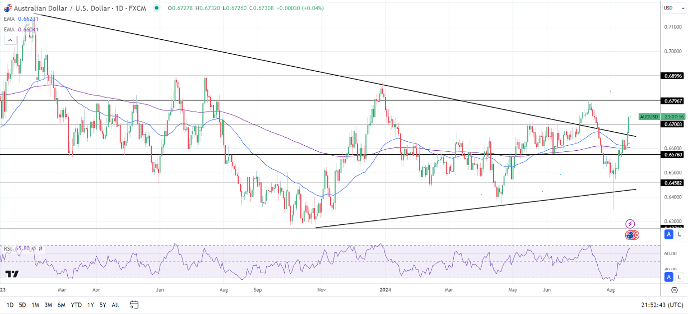 AUD/USD Daily Chart sends bullish price signals.