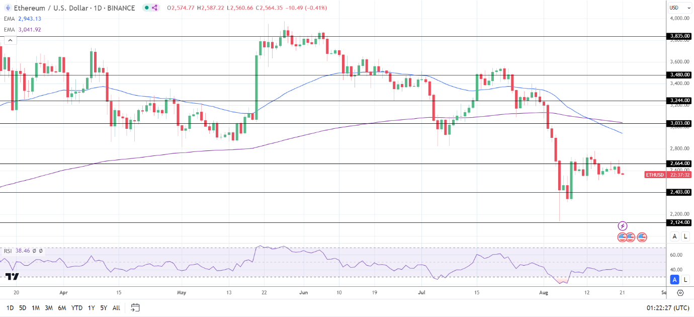 ETH Daily Chart sends bearish price signals.