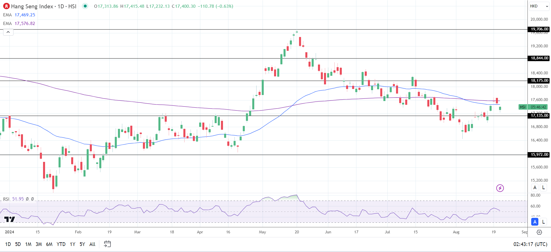 Hang Seng Index dips on Wednesday.