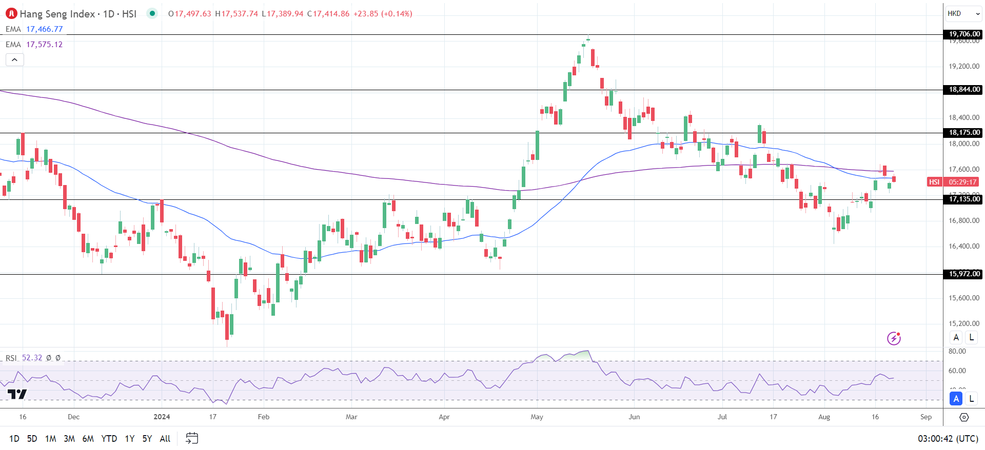 Hang Seng Index rises on Thursday.