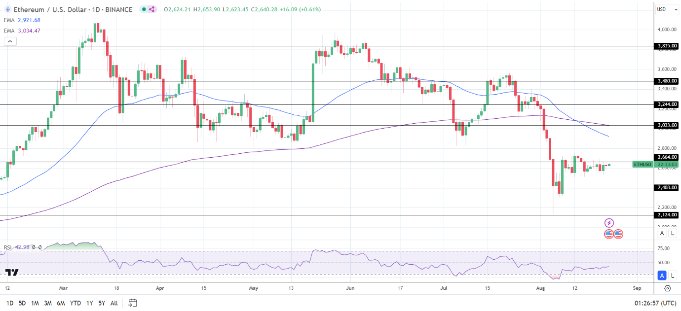 ETH Daily Chart sends bearish price signals.