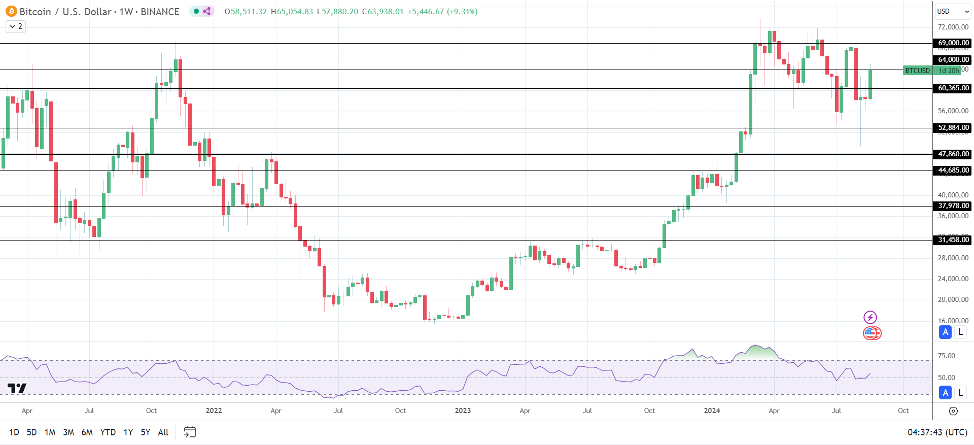 BTC on the rise as BTC-spot ETF inflows surge