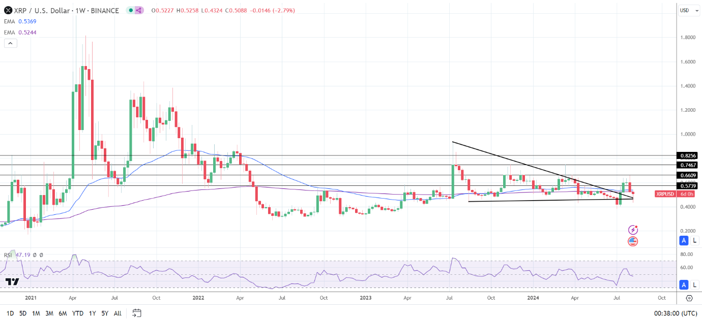 XRP Weekly Chart sends bearish price signals.