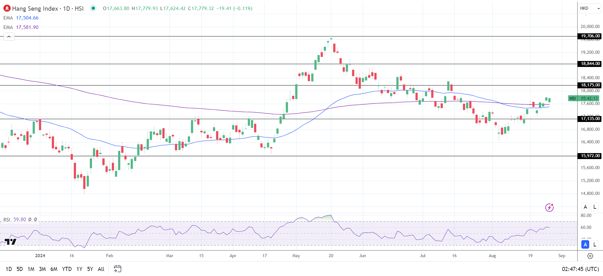 Hang Seng Index falls on Alibaba earnings