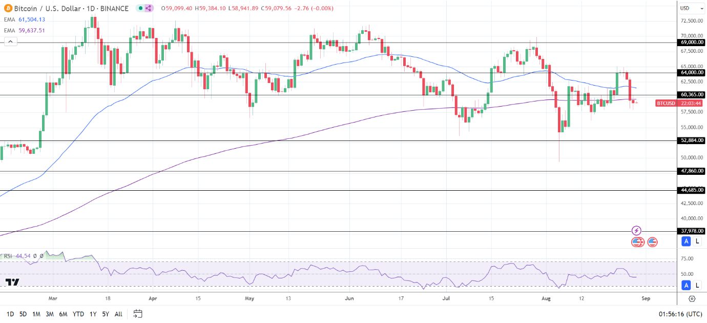 BTC Daily Chart sends bearish price signals.