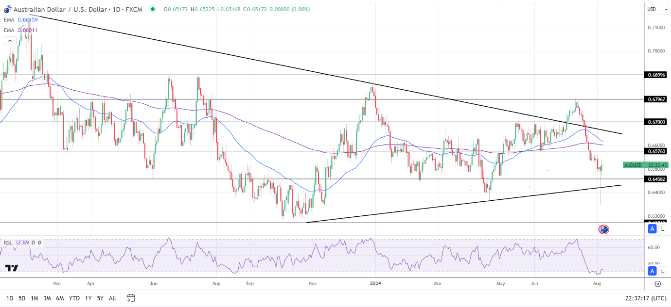 AUD to USD Daily Chart sends bearish price signals.