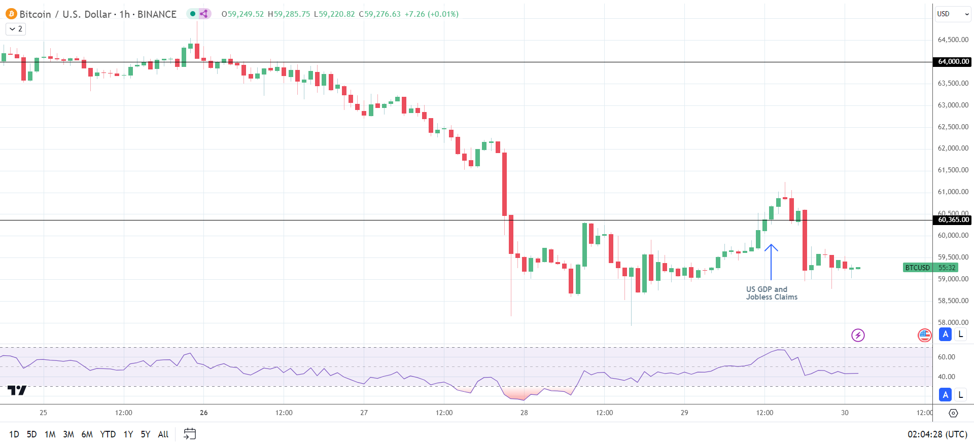 BTC reacts to US data.