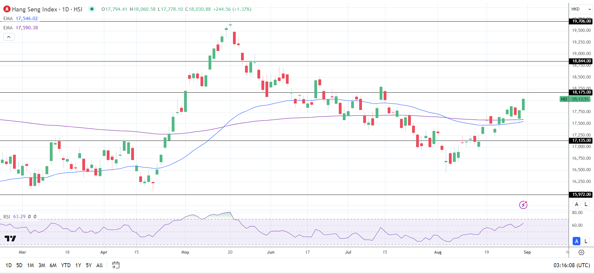 Hang Seng on the move.