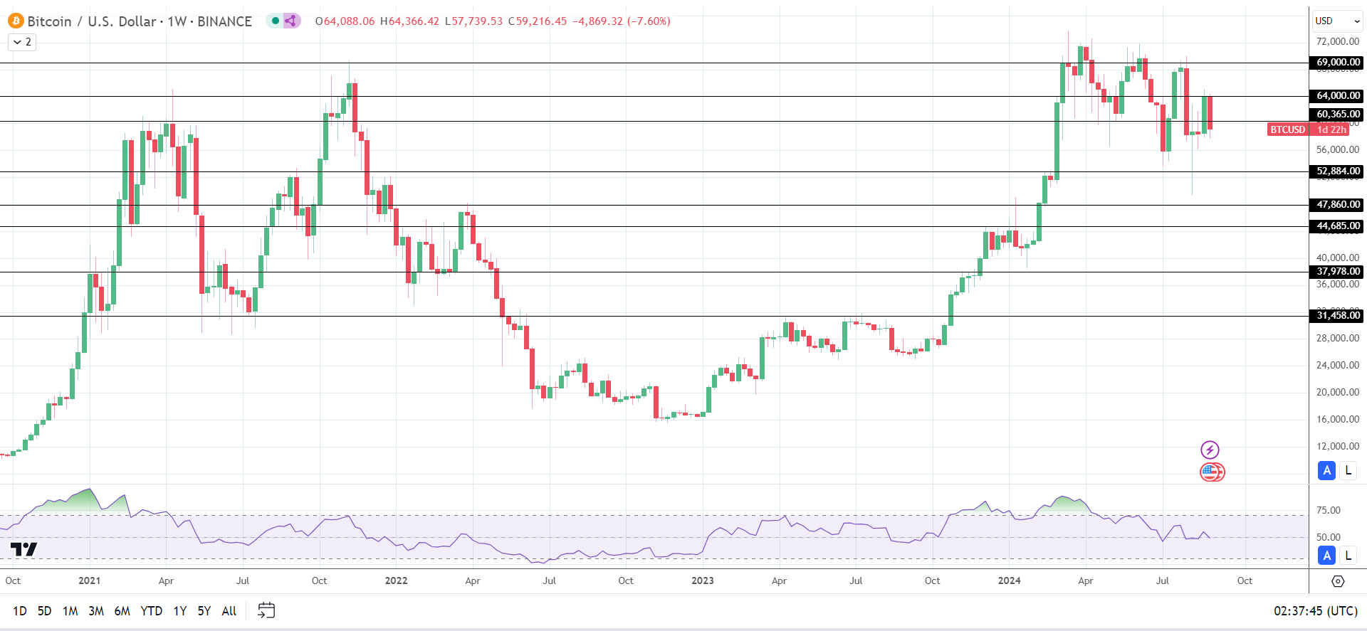 ETF-spot market outflows impact BTC.