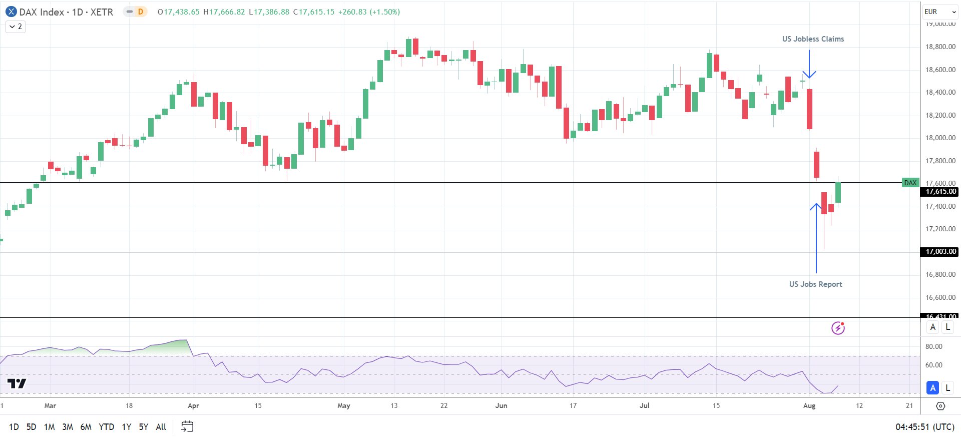 Recession jitters could sink the DAX.