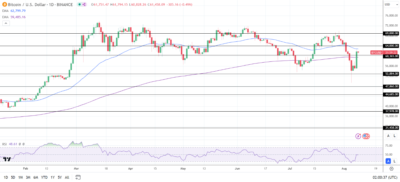 BTC Daily Chart sends bearish near-term price signals.