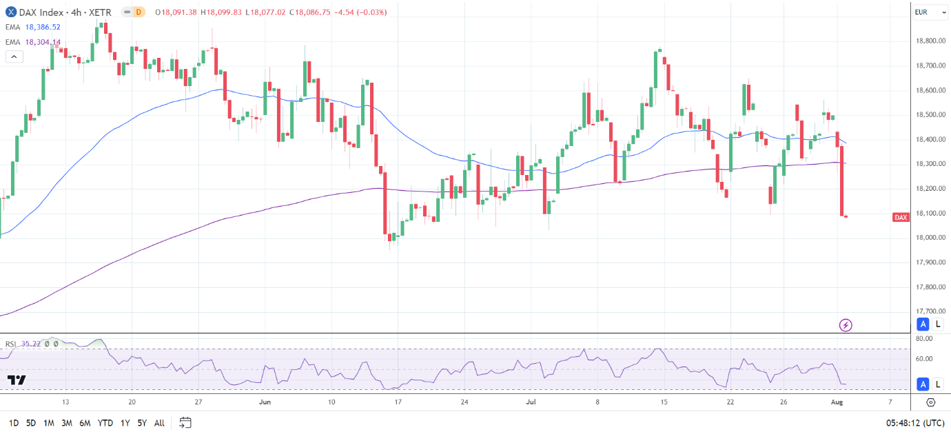 4-Hourly Chart affirms the bearish price signals.