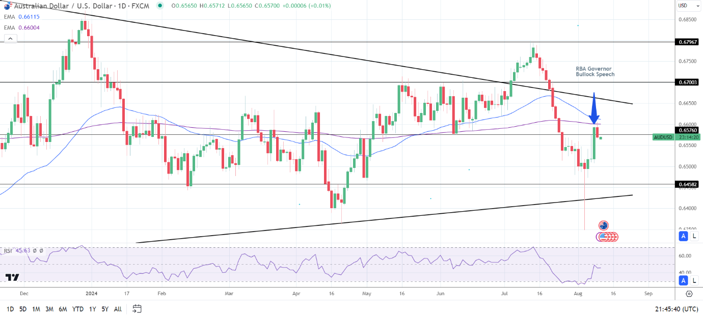 RBA Governor Bullock fuels AUD/USD rally on rate hike threat.