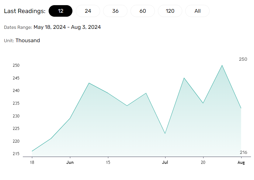 US initial jobless claims drop.