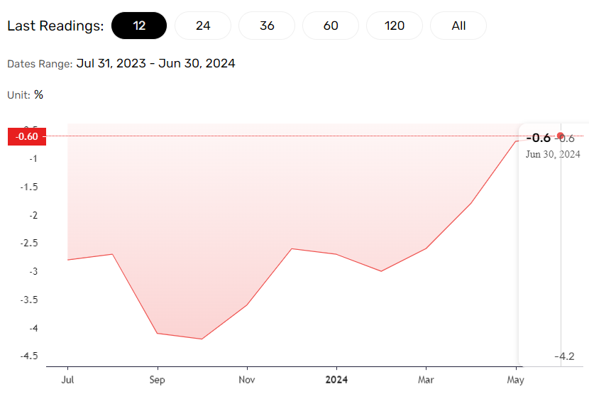 German wholesale price trends higher.