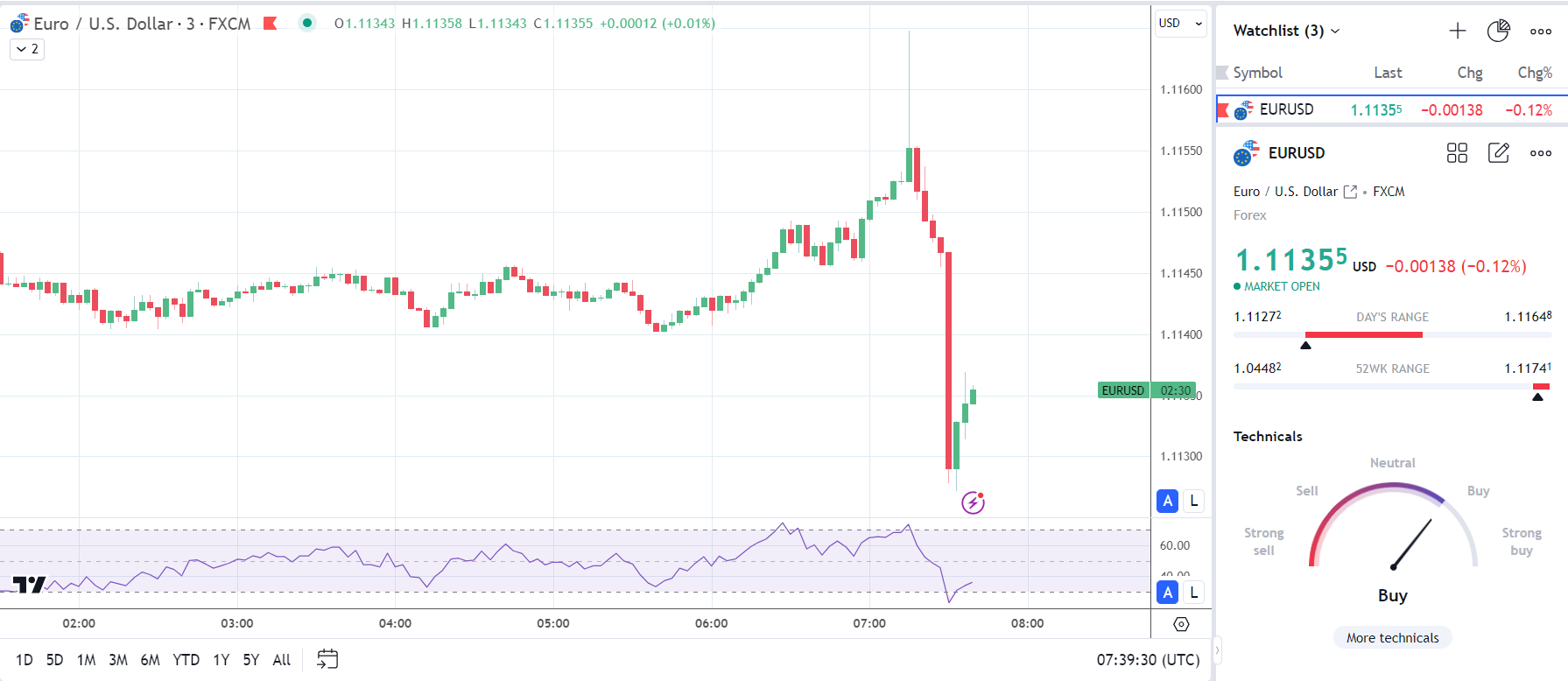 EUR/USD reacts to German Services PMI drop.