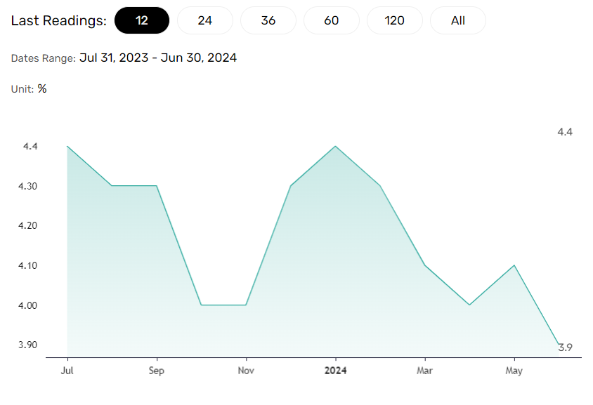 US Average Hourly Earnings trends lower.