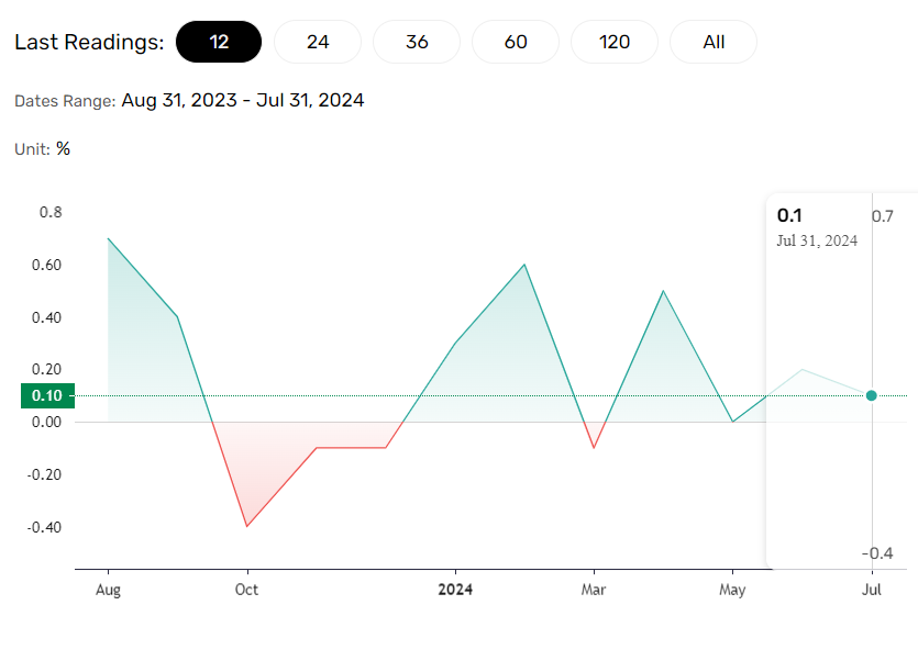 US producer prices trend lower.