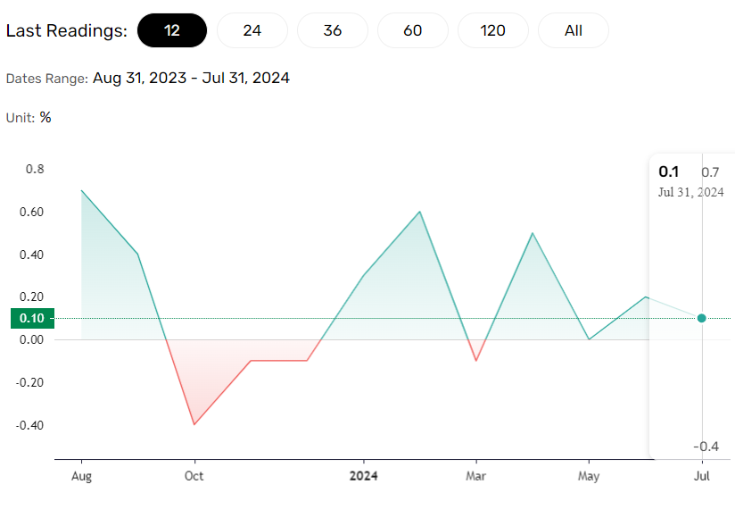 US producer prices support Fed rate cuts.