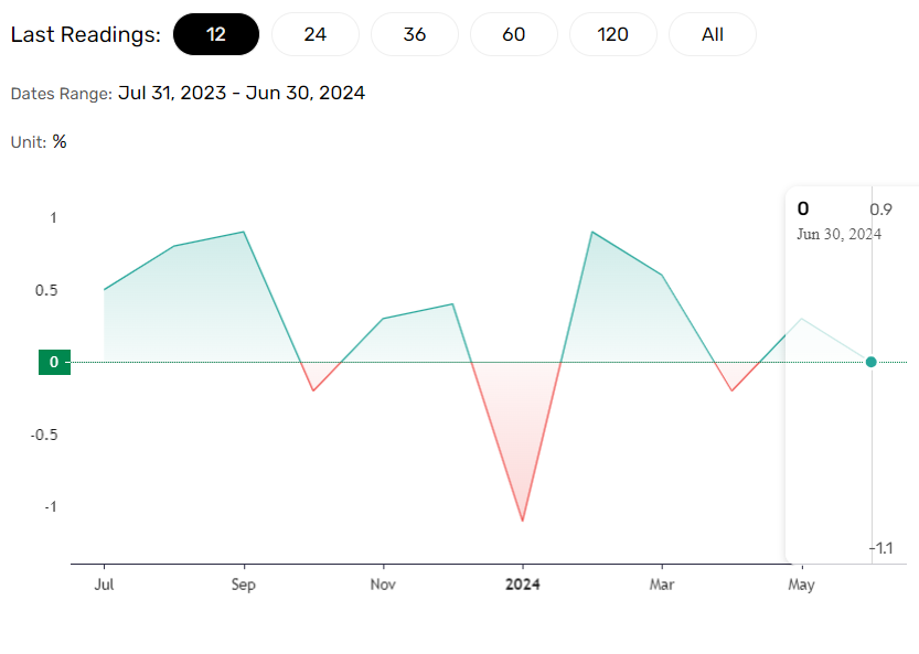 US retail sales, a litmus test for the economy.