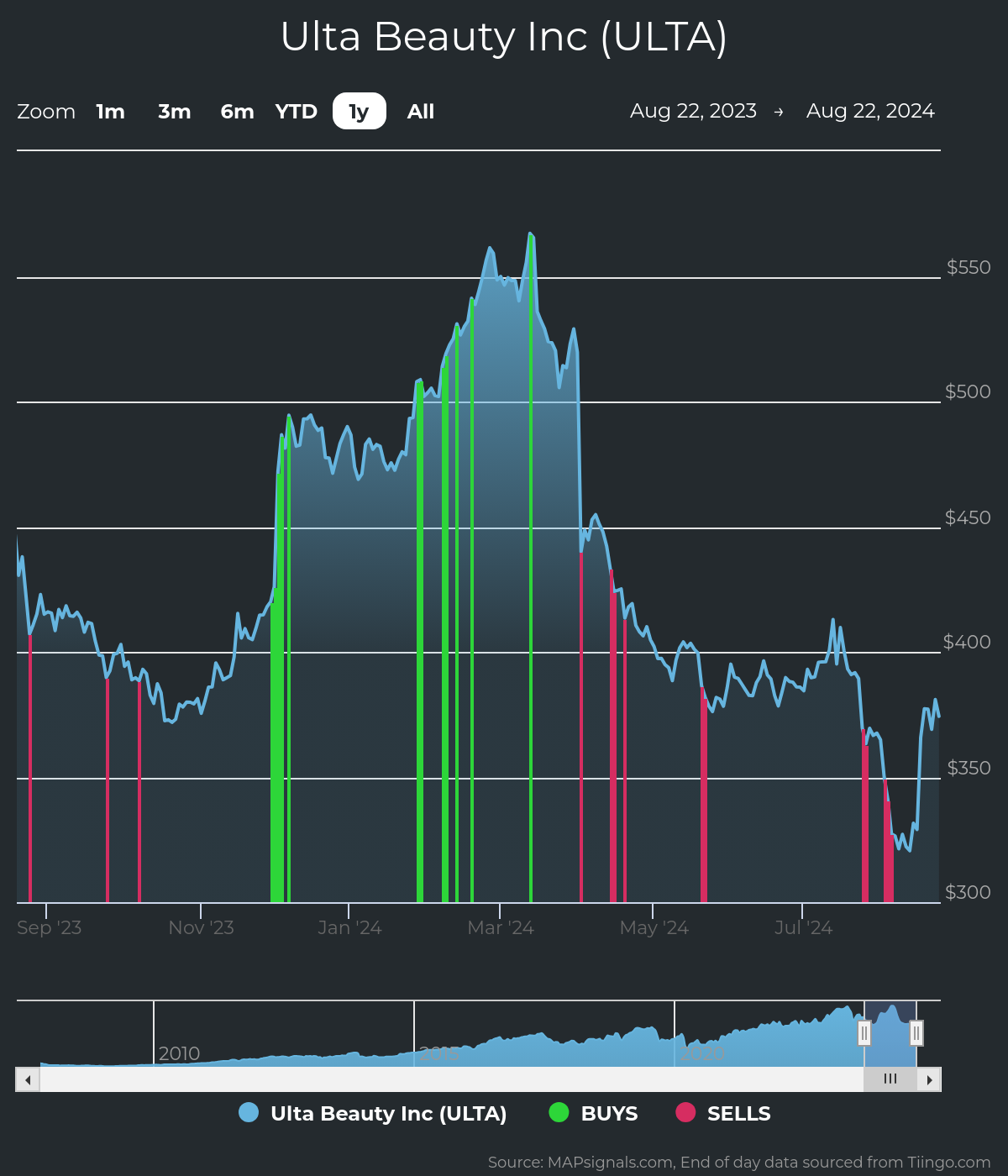 A screenshot of a graph Description automatically generated