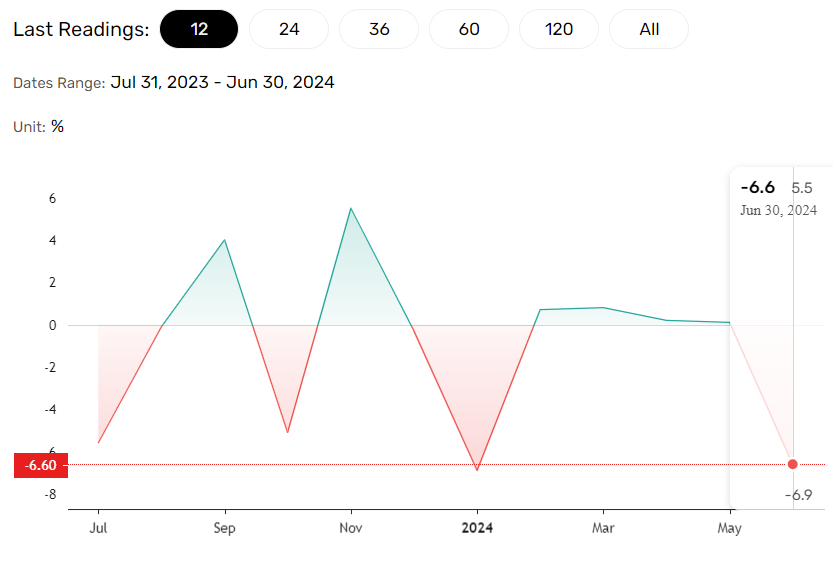 US durable goods order rebound expected.