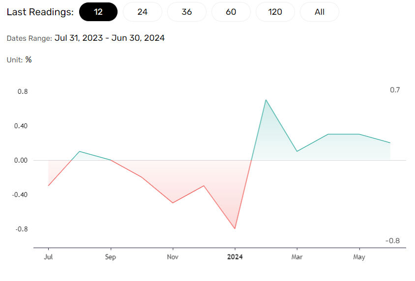 China consumer prices higher.