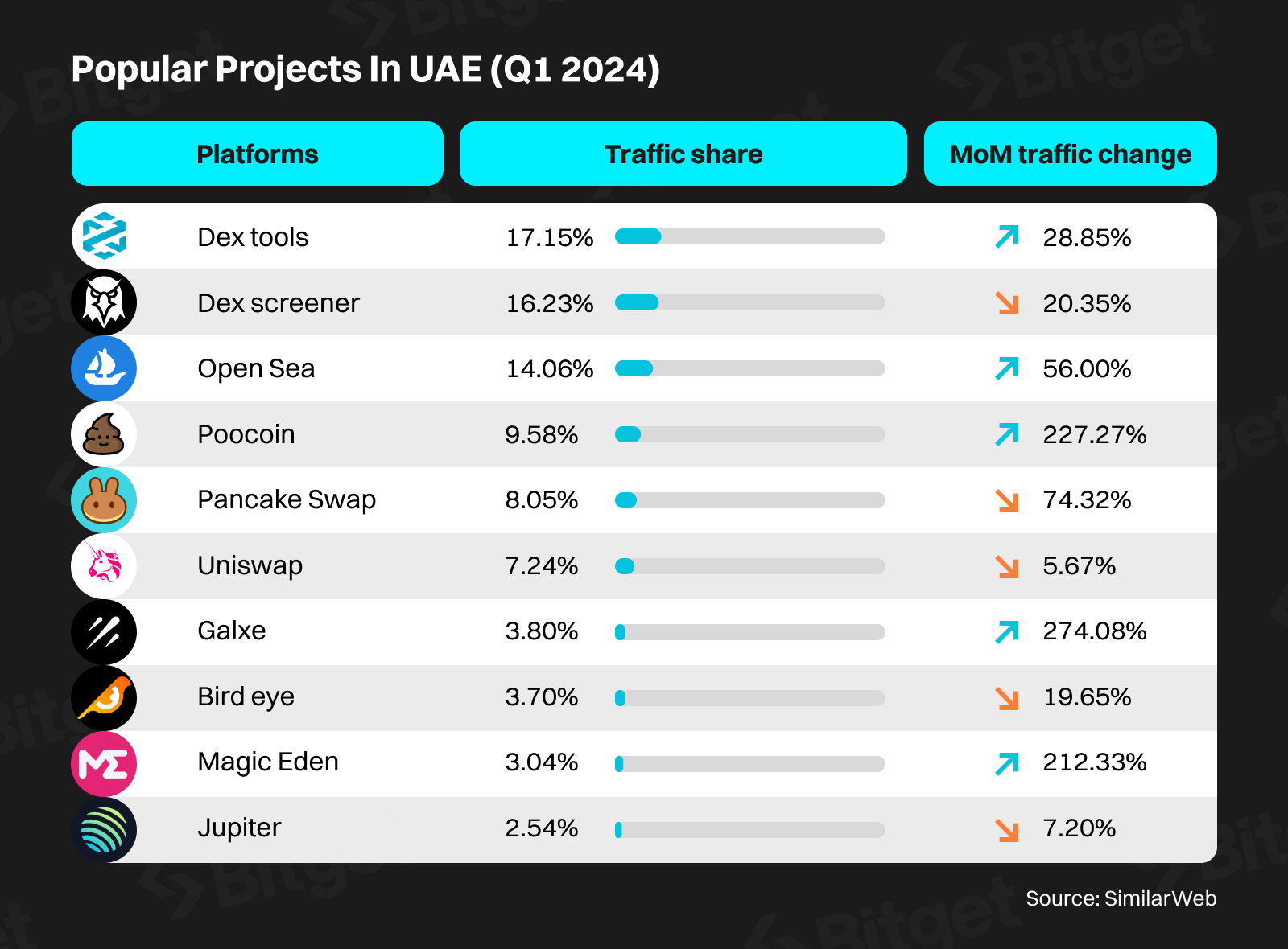 Popular Crypto Projects in UAE Q1 2024