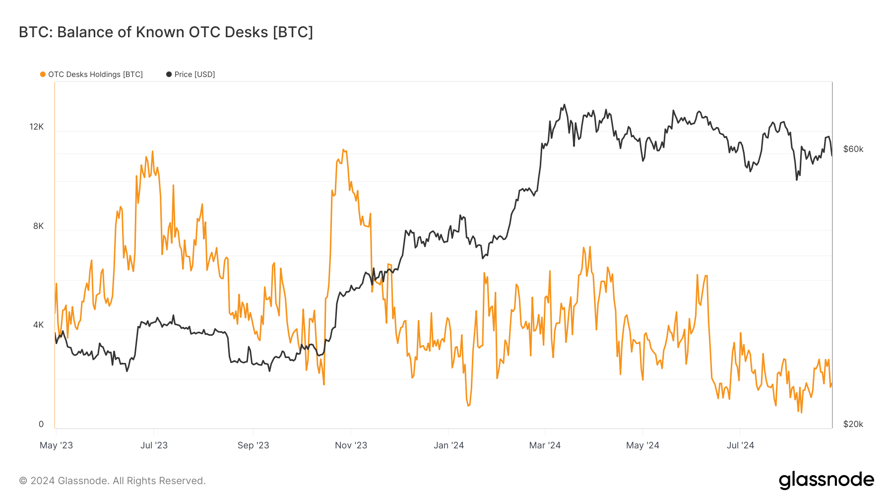 Saldo Bitcoin dei banchi OTC conosciuti