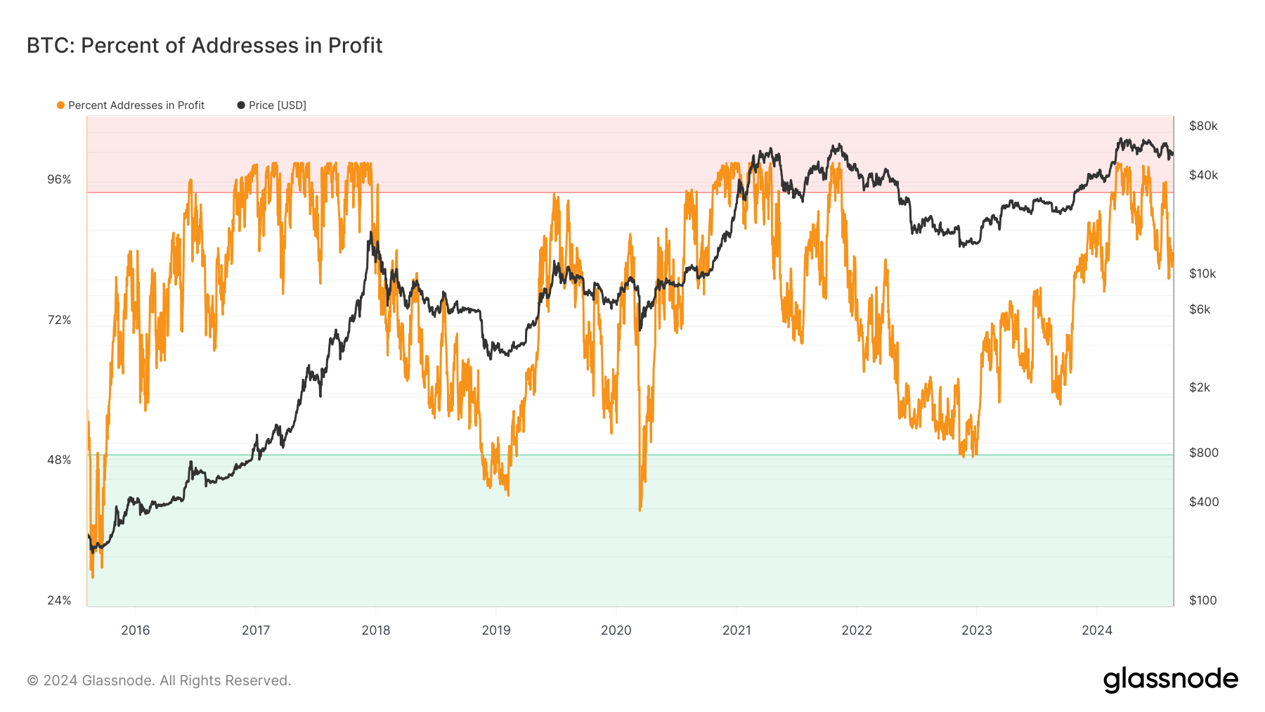 Bitcoin percent of addresses in profits