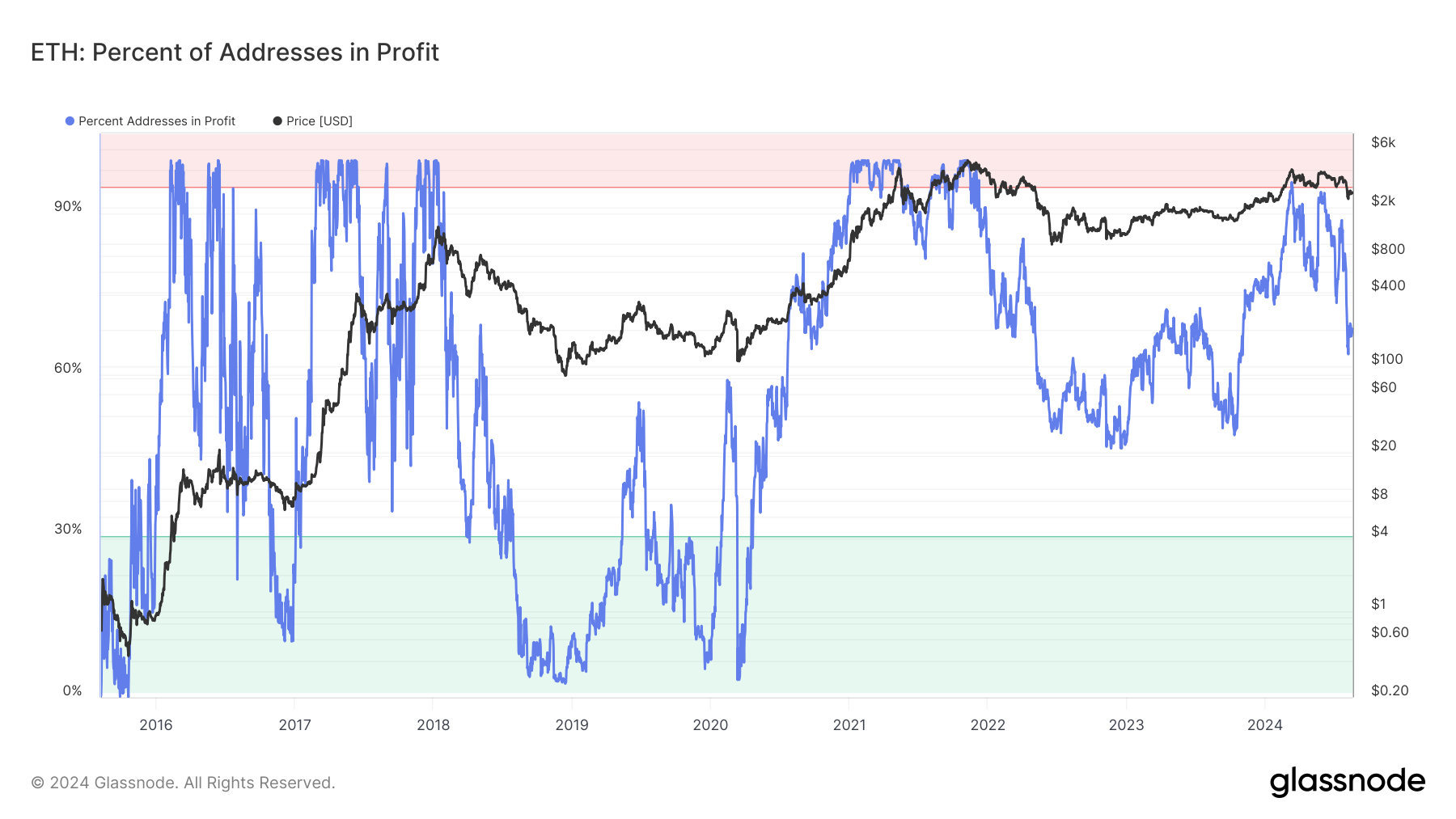 Ether addresses in profits (percentage)