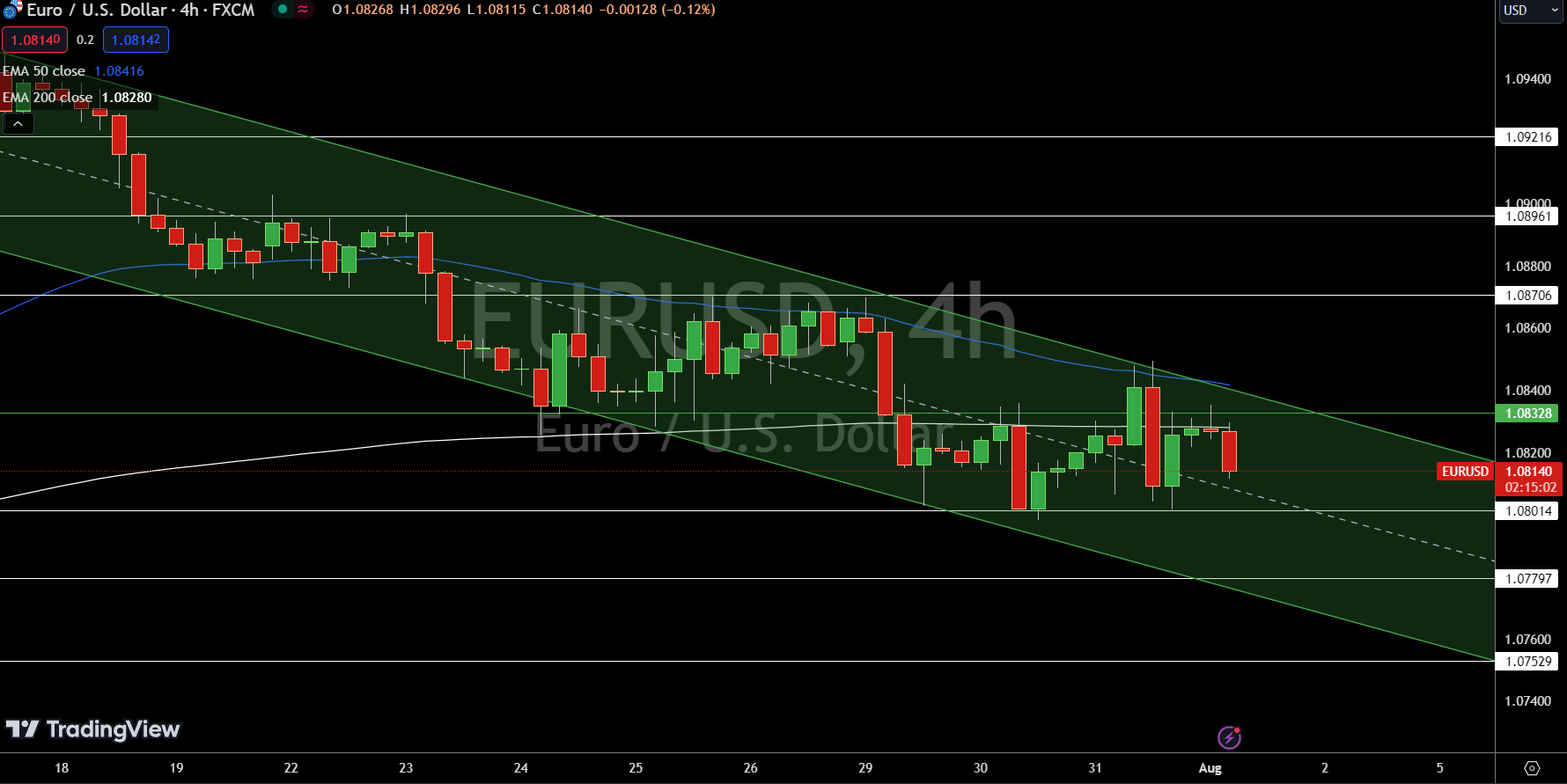 EUR/USD Price Chart - Source: Tradingview