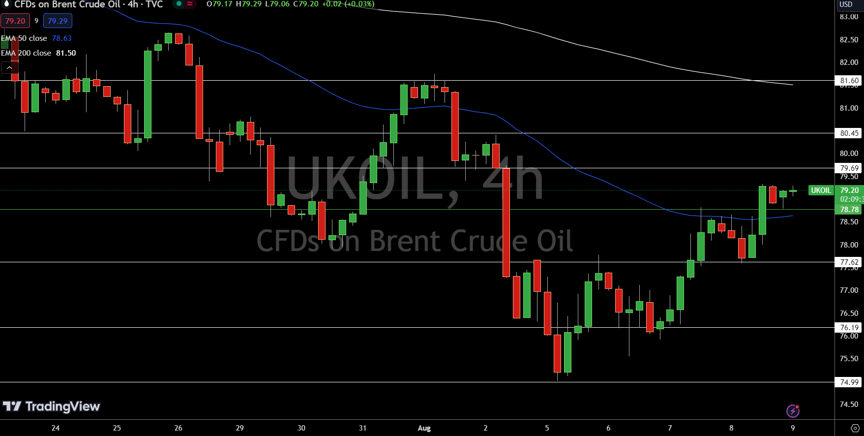 Brent Price Chart